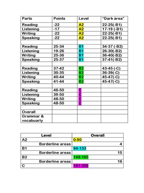 Aptis scoring system layout .